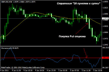 Покупка Put опциона