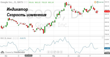Скорость изменения