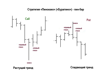 Стратегия Пиноккио