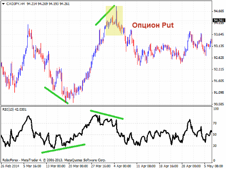 Дивергенция по Индексу относительной силы