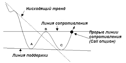 Стратегия Основание-Вершина