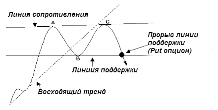 Стратегия Основание-Вершина
