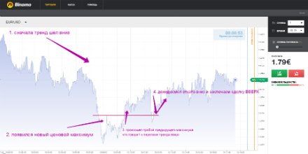 Только тренд