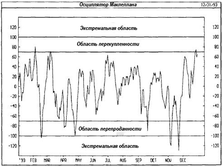Осциллятор Маклеллана