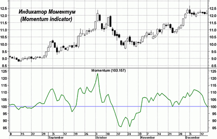 Индикатор Моментум