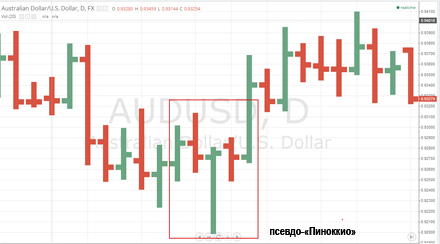 Стратегия Пиноккио