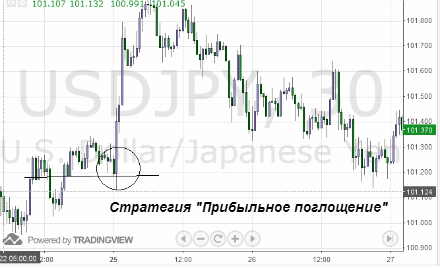 Прибыльное поглощение