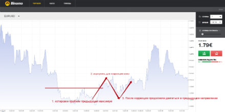 Стратегия Price Action