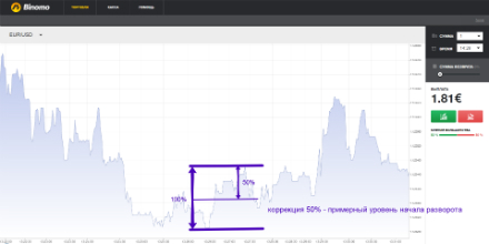 Стратегия Price Action