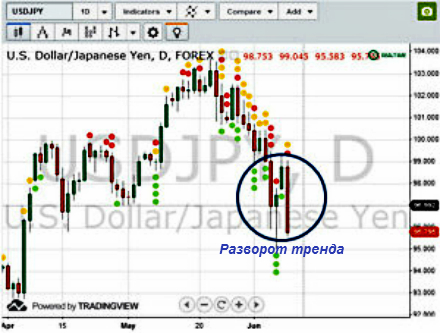 Разворот тренда