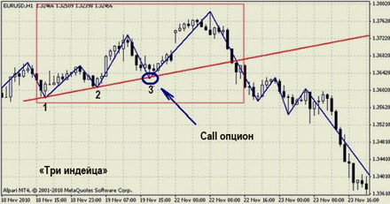 Стратегия Три индейца