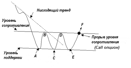 Стратегия Основание-Вершина