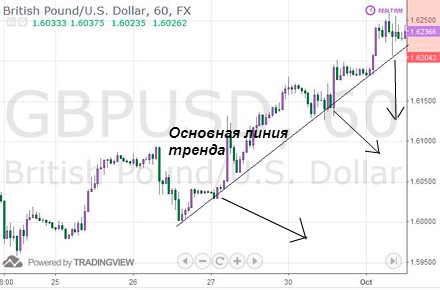Тройное касание трендовой