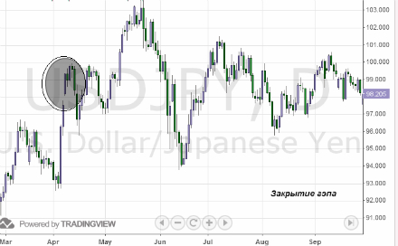 Закрытие гэпа